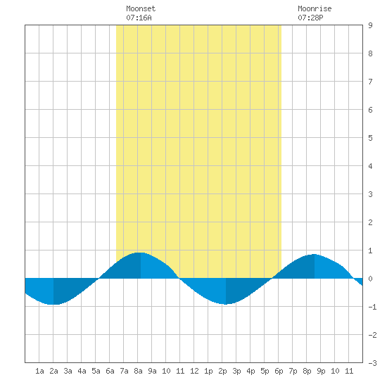 Reaves Point 0.4mi N tide chart for Wednesday, March 8, 2023