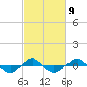 Reaves Point 0.4mi N tide chart for Thursday, March 9, 2023