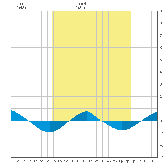 Reaves Point 0.4mi N tide chart for Tuesday, April 11, 2023