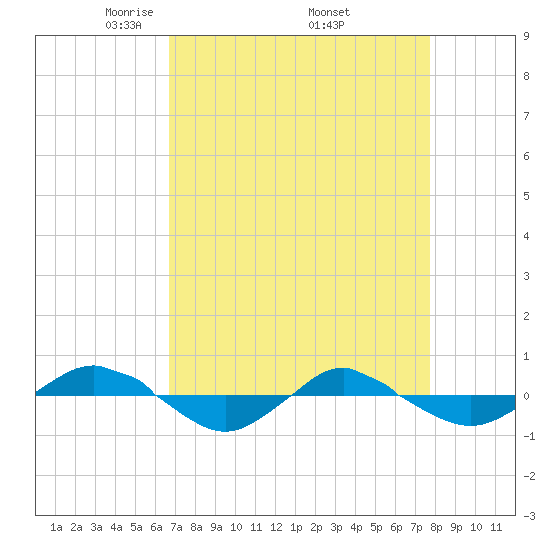 Reaves Point 0.4mi N tide chart for Friday, April 14, 2023