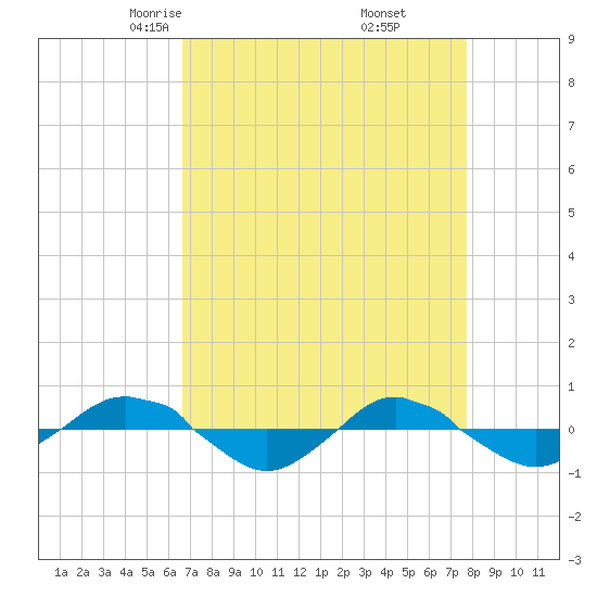 Reaves Point 0.4mi N tide chart for Saturday, April 15, 2023