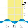 Reaves Point 0.4mi N tide chart for Monday, April 17, 2023