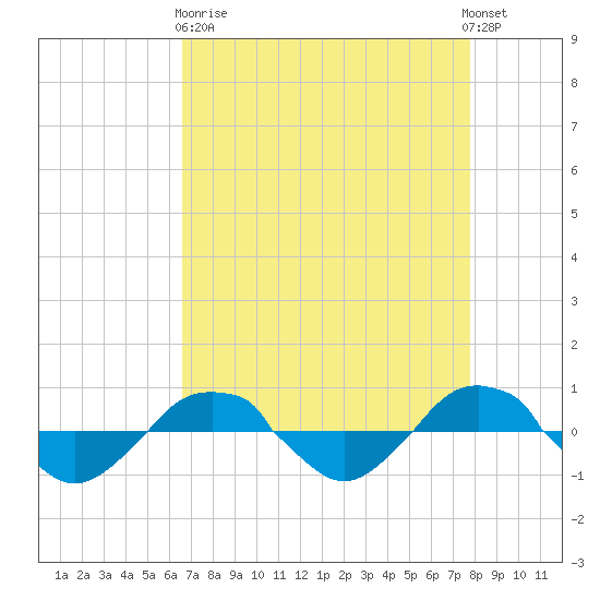 Reaves Point 0.4mi N tide chart for Wednesday, April 19, 2023