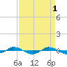 Reaves Point 0.4mi N tide chart for Saturday, April 1, 2023