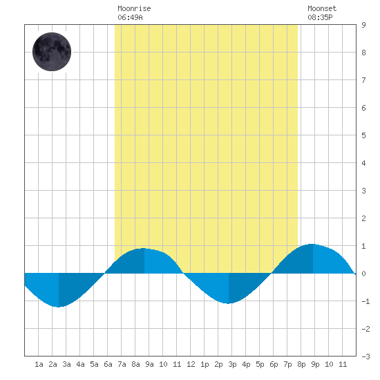 Reaves Point 0.4mi N tide chart for Thursday, April 20, 2023