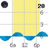 Reaves Point 0.4mi N tide chart for Thursday, April 20, 2023