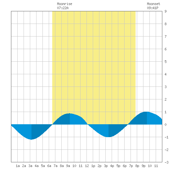Reaves Point 0.4mi N tide chart for Friday, April 21, 2023