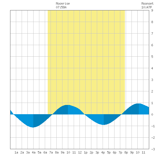 Reaves Point 0.4mi N tide chart for Saturday, April 22, 2023