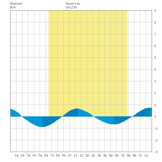 Reaves Point 0.4mi N tide chart for Monday, April 24, 2023