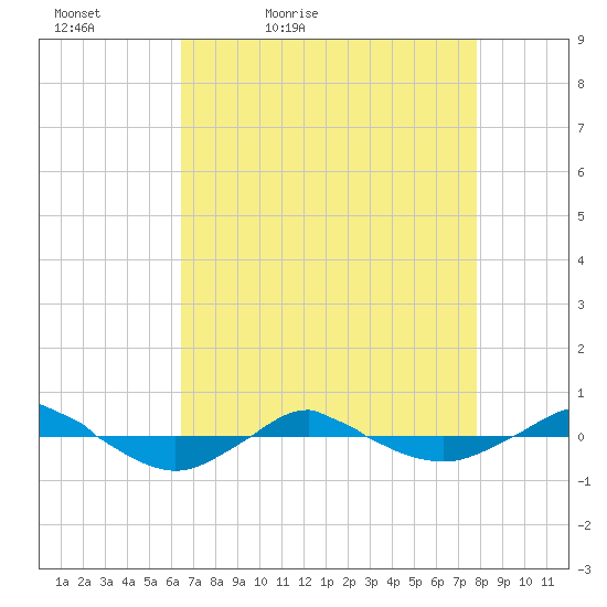 Reaves Point 0.4mi N tide chart for Tuesday, April 25, 2023