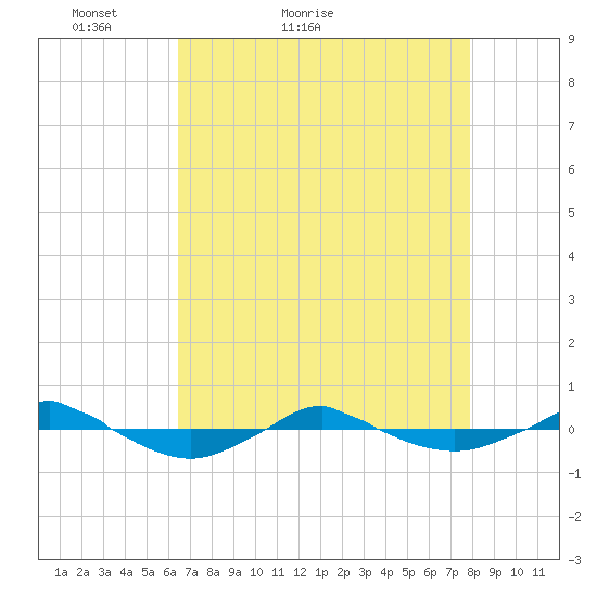 Reaves Point 0.4mi N tide chart for Wednesday, April 26, 2023