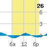 Reaves Point 0.4mi N tide chart for Wednesday, April 26, 2023