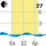 Reaves Point 0.4mi N tide chart for Thursday, April 27, 2023