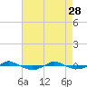 Reaves Point 0.4mi N tide chart for Friday, April 28, 2023