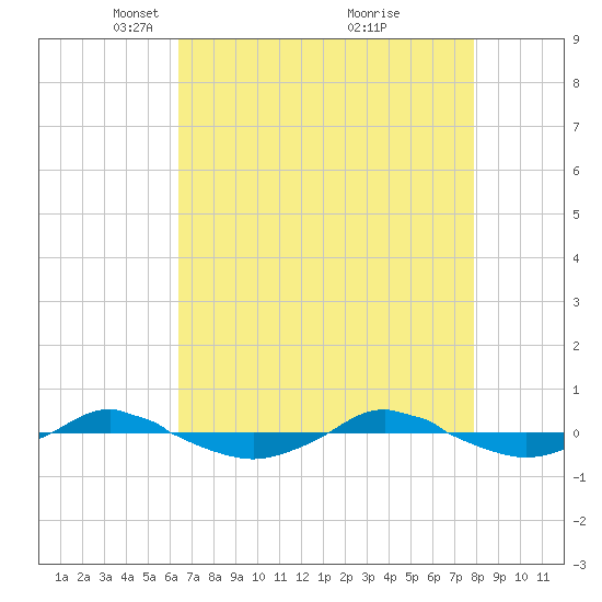 Reaves Point 0.4mi N tide chart for Saturday, April 29, 2023