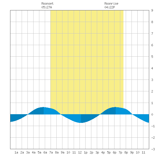 Reaves Point 0.4mi N tide chart for Sunday, April 2, 2023