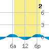 Reaves Point 0.4mi N tide chart for Sunday, April 2, 2023