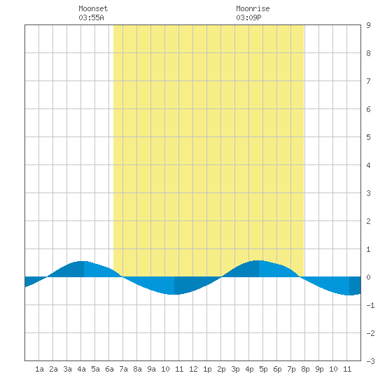 Reaves Point 0.4mi N tide chart for Sunday, April 30, 2023