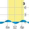 Reaves Point 0.4mi N tide chart for Monday, April 3, 2023