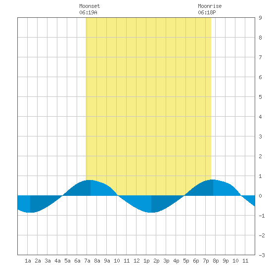 Reaves Point 0.4mi N tide chart for Tuesday, April 4, 2023