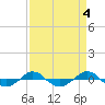 Reaves Point 0.4mi N tide chart for Tuesday, April 4, 2023