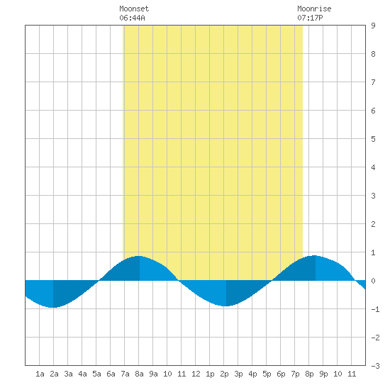 Reaves Point 0.4mi N tide chart for Wednesday, April 5, 2023