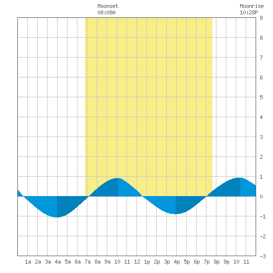 Reaves Point 0.4mi N tide chart for Saturday, April 8, 2023