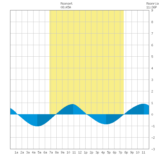 Reaves Point 0.4mi N tide chart for Sunday, April 9, 2023