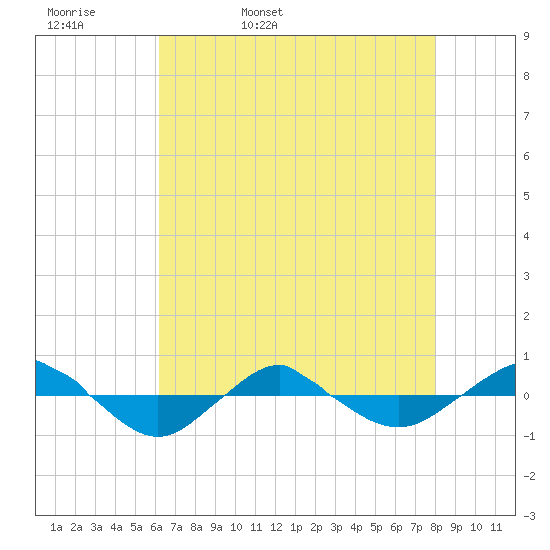 Reaves Point 0.4mi N tide chart for Wednesday, May 10, 2023