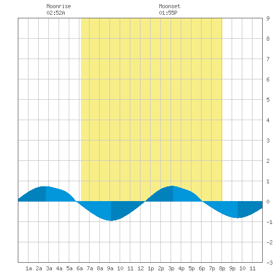 Reaves Point 0.4mi N tide chart for Saturday, May 13, 2023