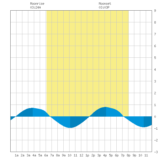 Reaves Point 0.4mi N tide chart for Sunday, May 14, 2023