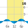 Reaves Point 0.4mi N tide chart for Tuesday, May 16, 2023
