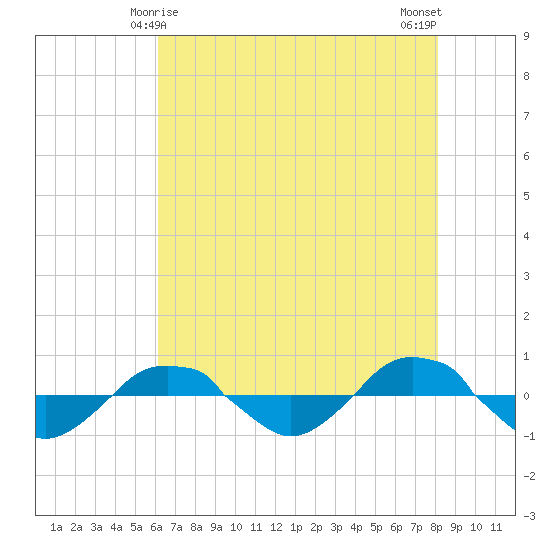 Reaves Point 0.4mi N tide chart for Wednesday, May 17, 2023