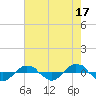 Reaves Point 0.4mi N tide chart for Wednesday, May 17, 2023
