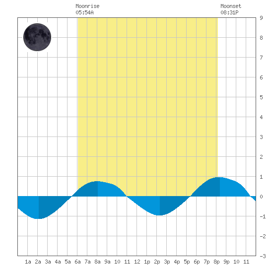 Reaves Point 0.4mi N tide chart for Friday, May 19, 2023