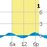 Reaves Point 0.4mi N tide chart for Monday, May 1, 2023