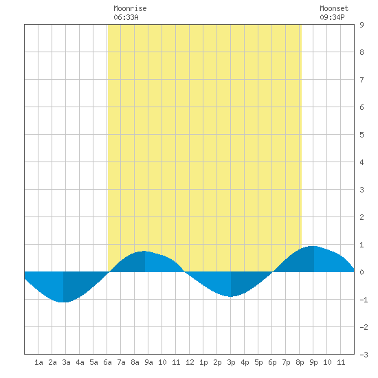 Reaves Point 0.4mi N tide chart for Saturday, May 20, 2023