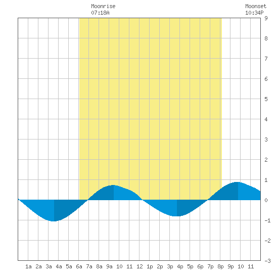 Reaves Point 0.4mi N tide chart for Sunday, May 21, 2023
