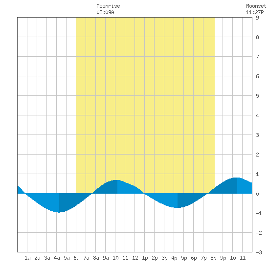 Reaves Point 0.4mi N tide chart for Monday, May 22, 2023