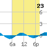 Reaves Point 0.4mi N tide chart for Tuesday, May 23, 2023