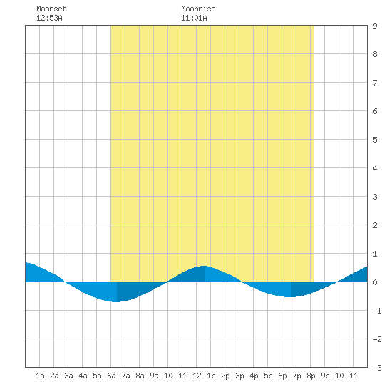 Reaves Point 0.4mi N tide chart for Thursday, May 25, 2023