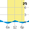 Reaves Point 0.4mi N tide chart for Thursday, May 25, 2023