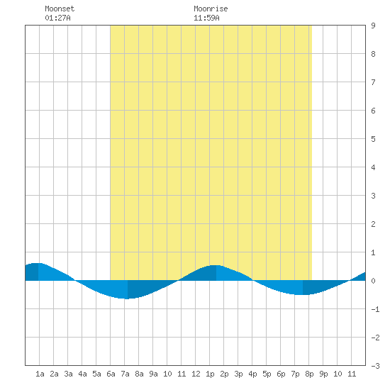 Reaves Point 0.4mi N tide chart for Friday, May 26, 2023