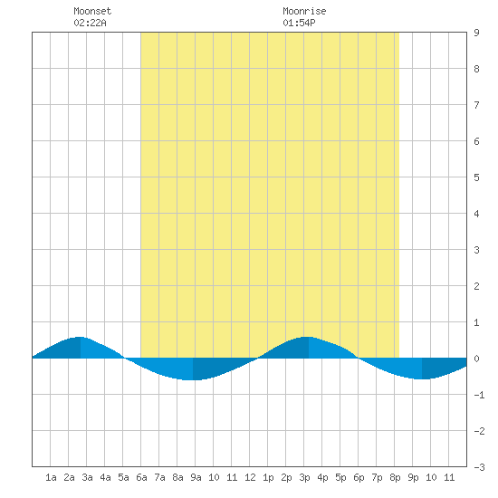 Reaves Point 0.4mi N tide chart for Sunday, May 28, 2023