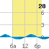 Reaves Point 0.4mi N tide chart for Sunday, May 28, 2023
