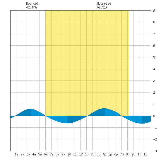 Reaves Point 0.4mi N tide chart for Monday, May 29, 2023