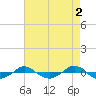 Reaves Point 0.4mi N tide chart for Tuesday, May 2, 2023