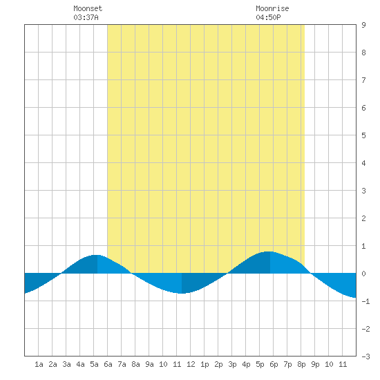 Reaves Point 0.4mi N tide chart for Wednesday, May 31, 2023