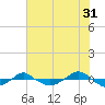 Reaves Point 0.4mi N tide chart for Wednesday, May 31, 2023