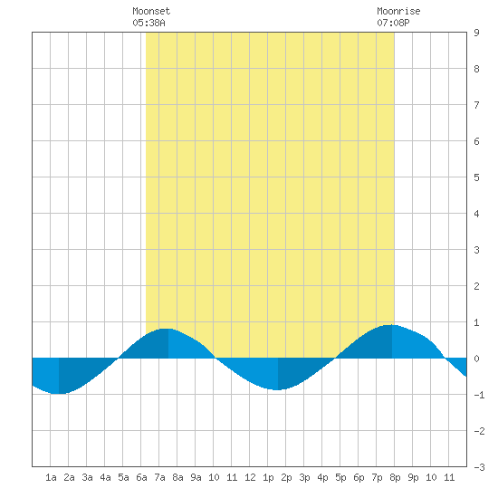 Reaves Point 0.4mi N tide chart for Thursday, May 4, 2023